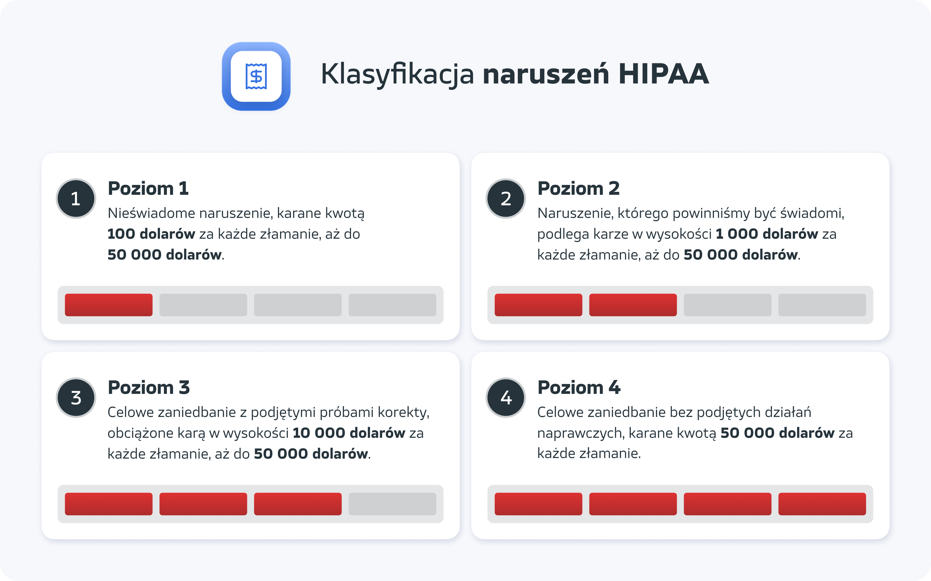 Klasyfikacja naruszeń HIPAA