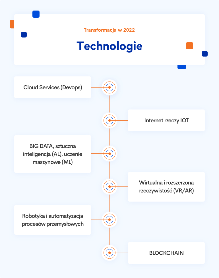Transformacja cyfrowa 2022