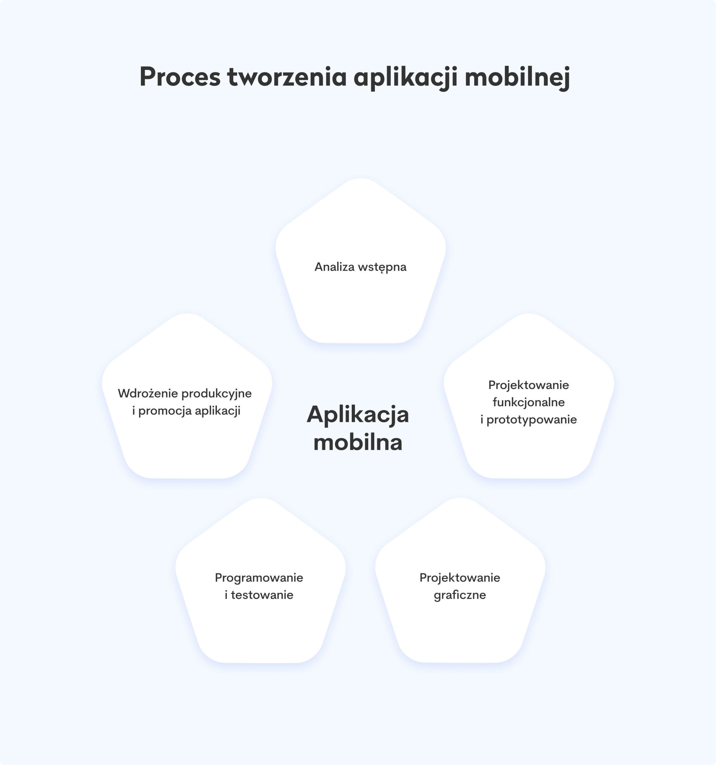 Proces tworzenia aplikacji mobilnej