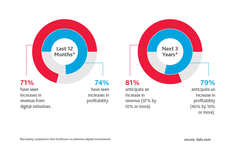 digital transformation survey