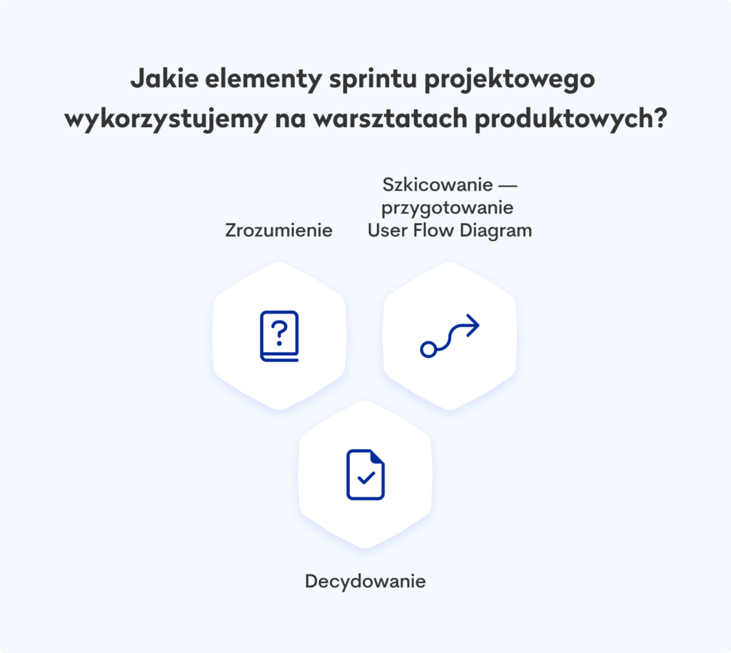 Elementy Design Sprint
