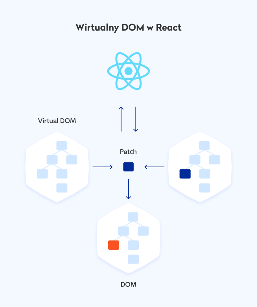 React.js-wirtualny DOM