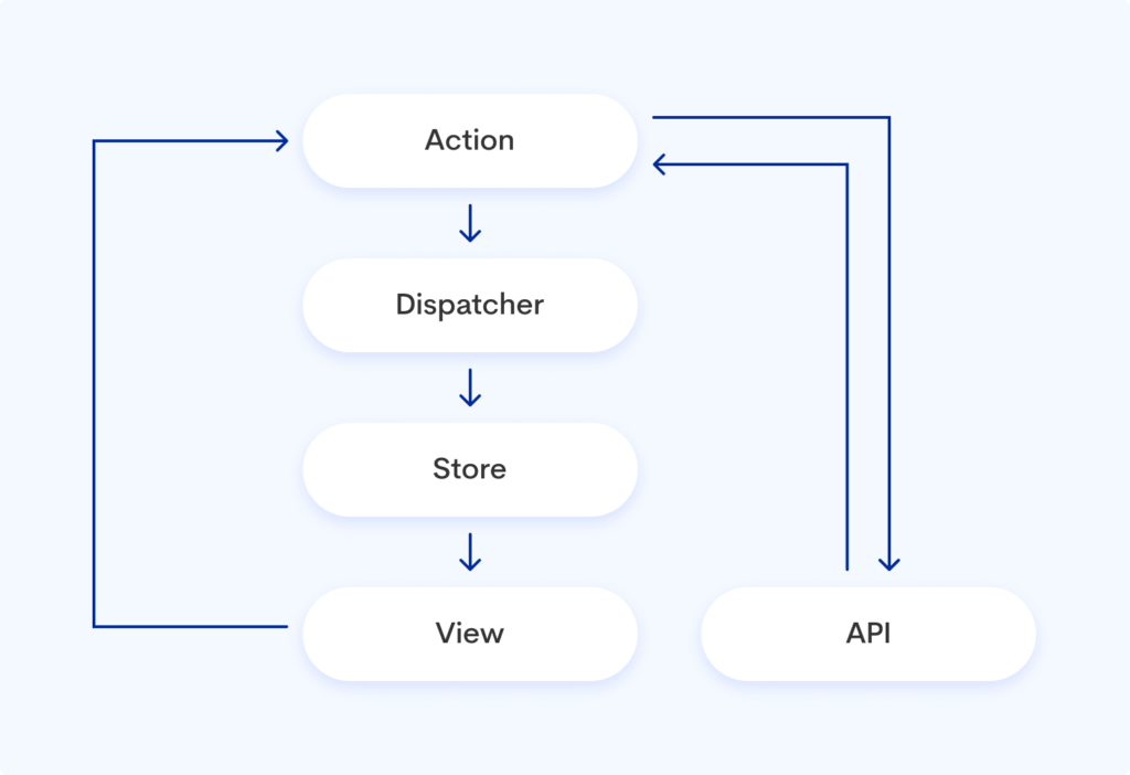 React.js jednokierunkowy przepływ danych