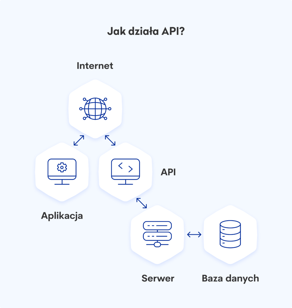 Sposób działania API