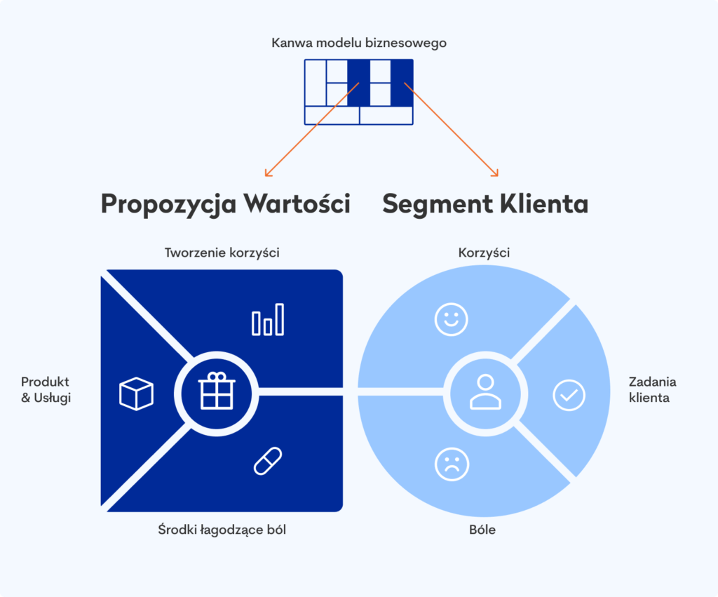 Value Proposition canvas draft