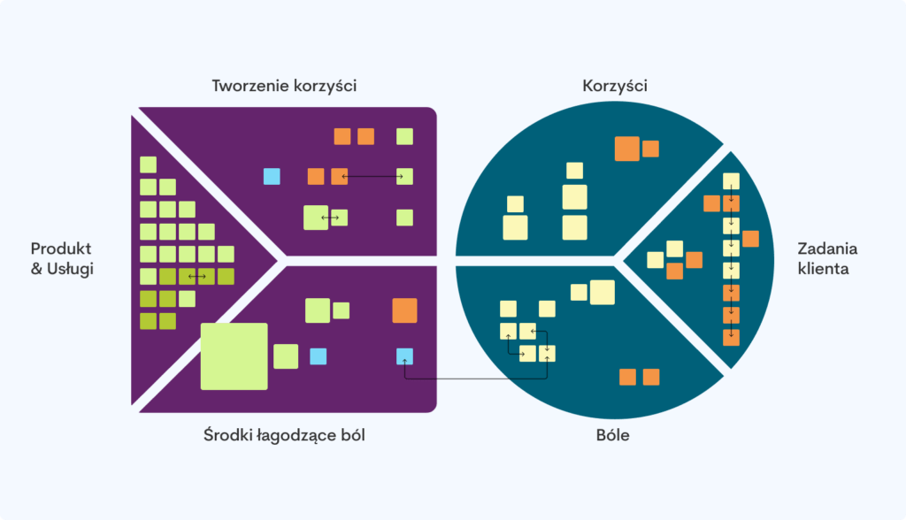 Value Proposition Canvas in Miro app